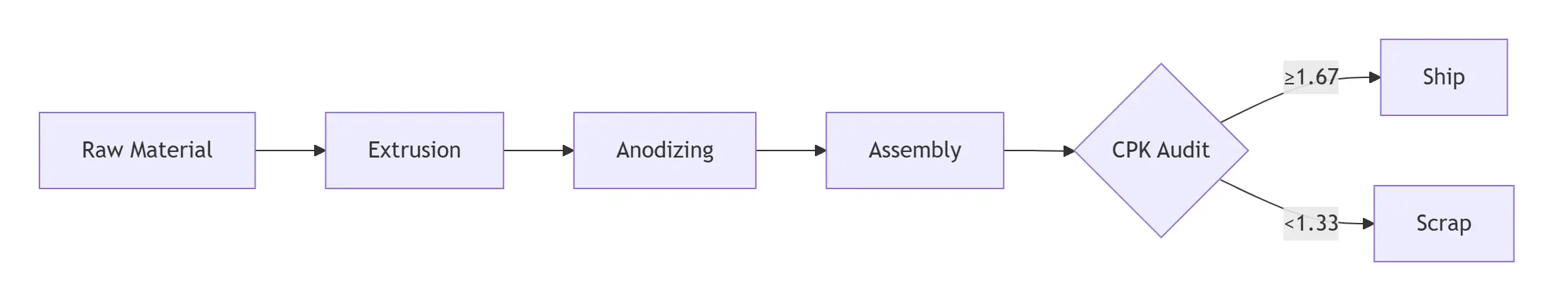 custom telescopic handle: CPK graph LR