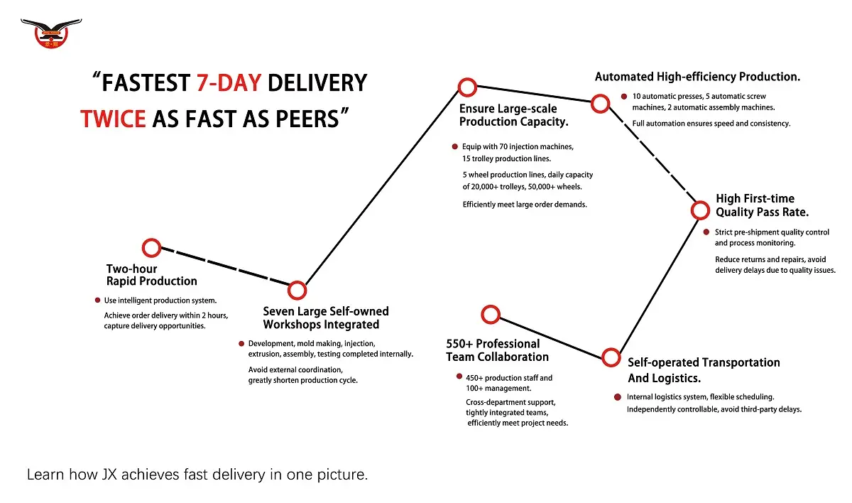 JX achieves supply chain agility through integrated workflows, enabling Luggage Handle Delivery to reach an industry-leading 7-day delivery time, twice that of its competitors.